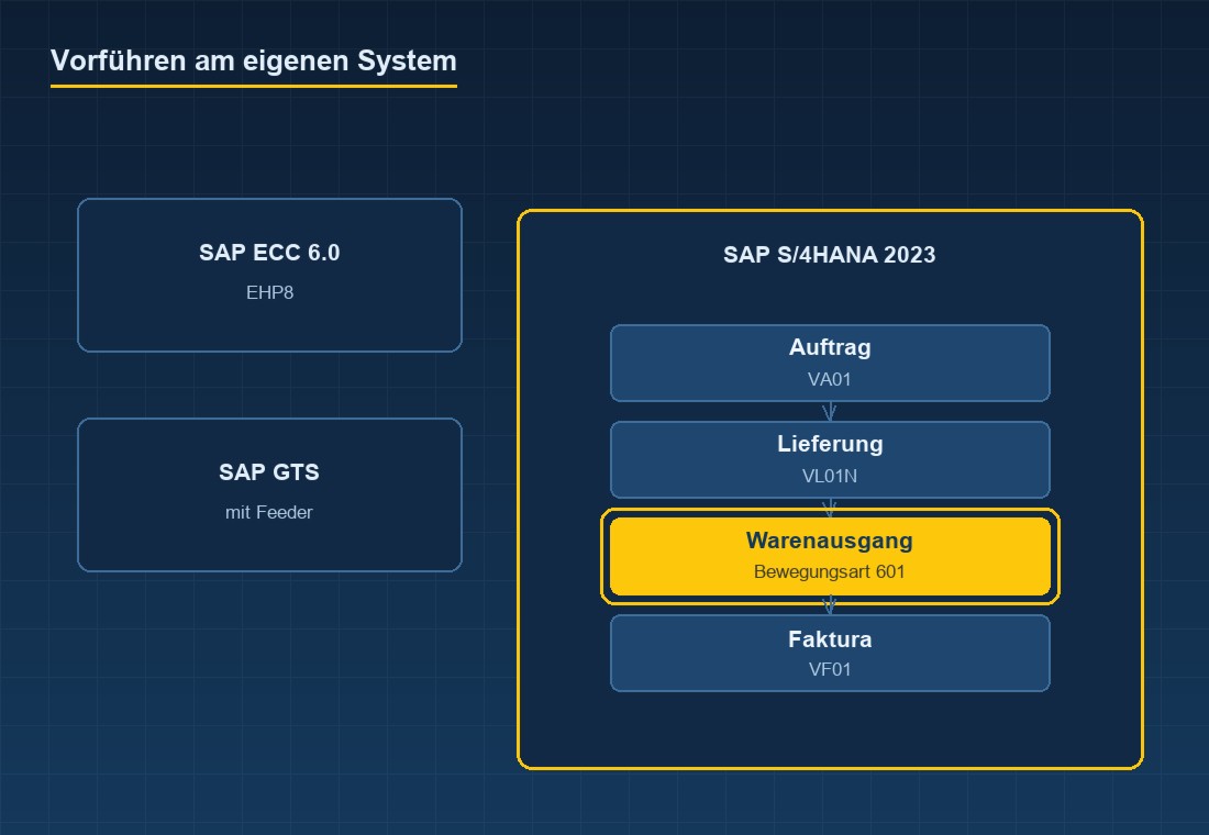 Drei eigene Systeme, in einem l&auml;uft eine vollst&auml;ndige Prozesskette