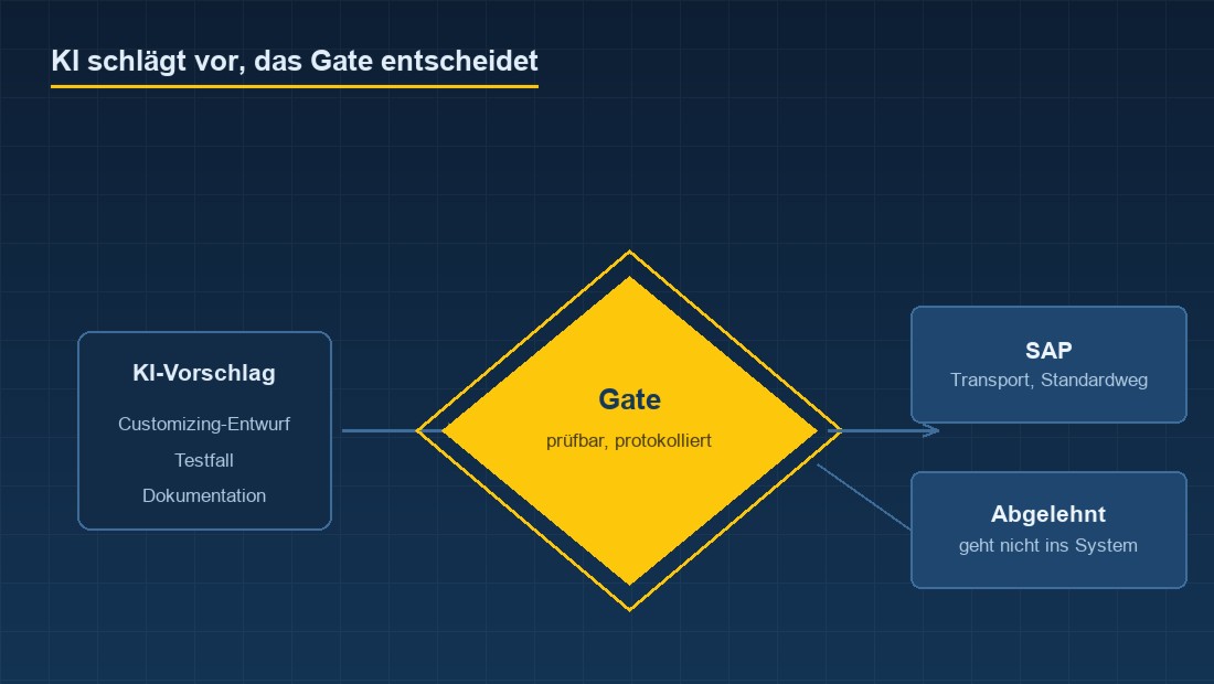 Vorschlag der KI, gelbes Gate zur Pr&uuml;fung, danach erst das SAP-System