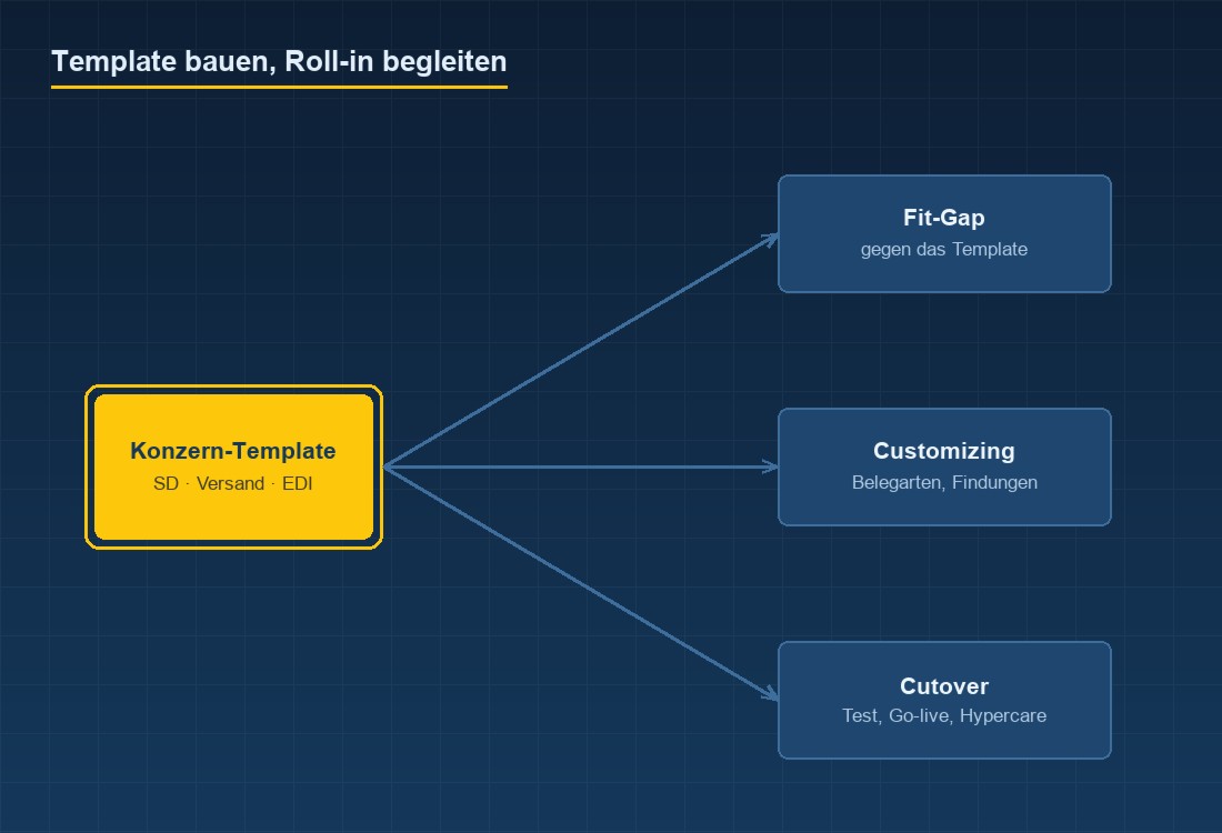 Ein Template und der Roll-in in weitere Werke, mit den Schritten je Welle